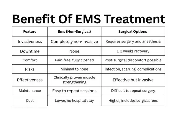 Table showing the benefits of Mixed Incontinence Treatment Liverpool